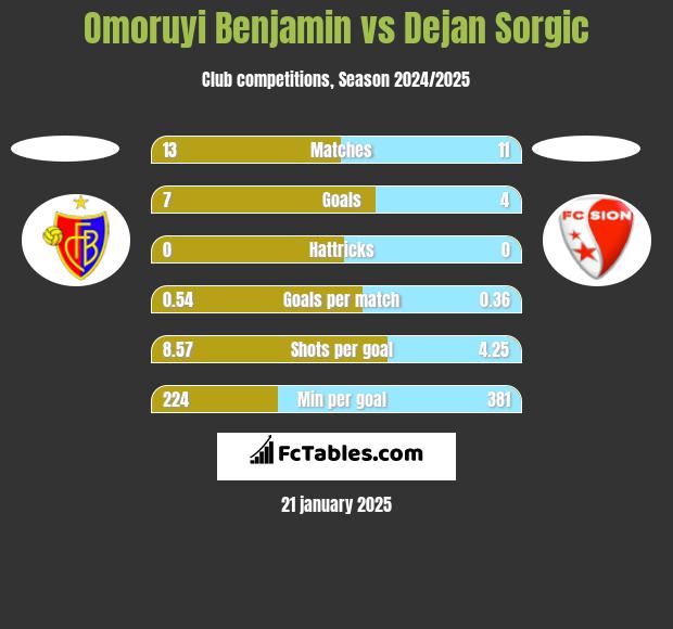 Omoruyi Benjamin vs Dejan Sorgic h2h player stats