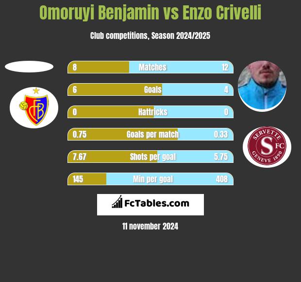 Omoruyi Benjamin vs Enzo Crivelli h2h player stats