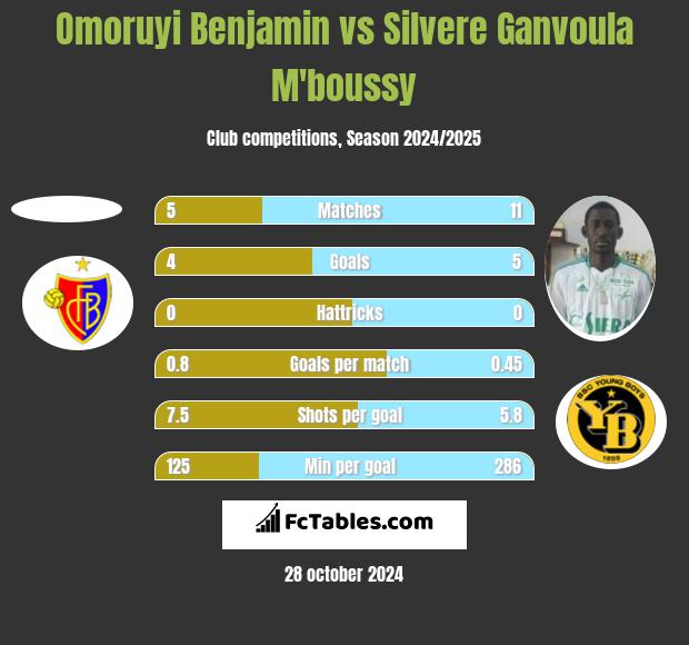 Omoruyi Benjamin vs Silvere Ganvoula M'boussy h2h player stats