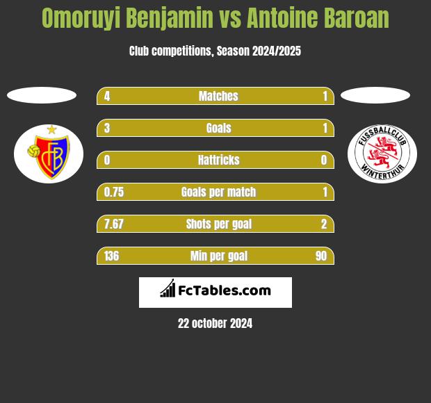 Omoruyi Benjamin vs Antoine Baroan h2h player stats