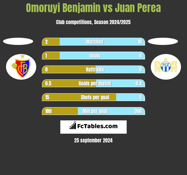 Omoruyi Benjamin vs Juan Perea h2h player stats