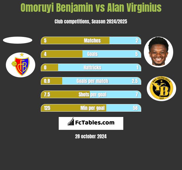 Omoruyi Benjamin vs Alan Virginius h2h player stats