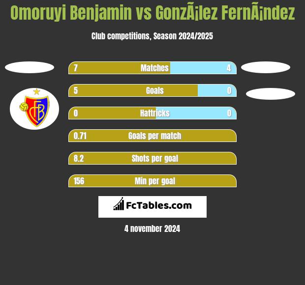 Omoruyi Benjamin vs GonzÃ¡lez FernÃ¡ndez h2h player stats