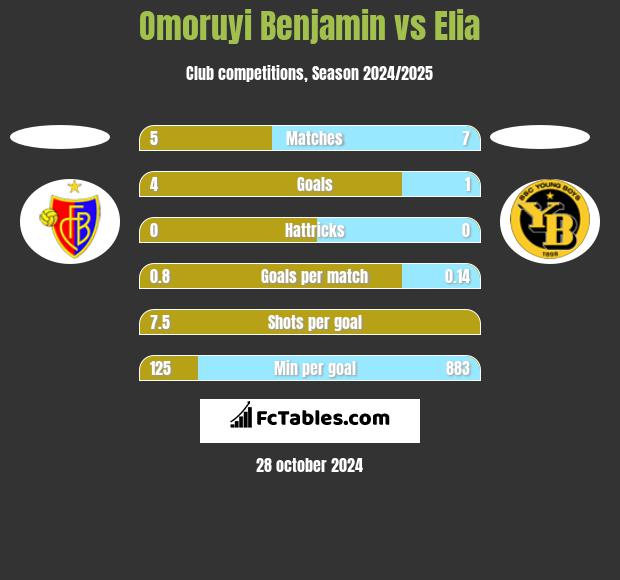 Omoruyi Benjamin vs Elia h2h player stats