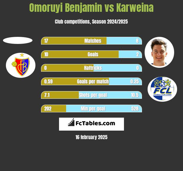 Omoruyi Benjamin vs Karweina h2h player stats