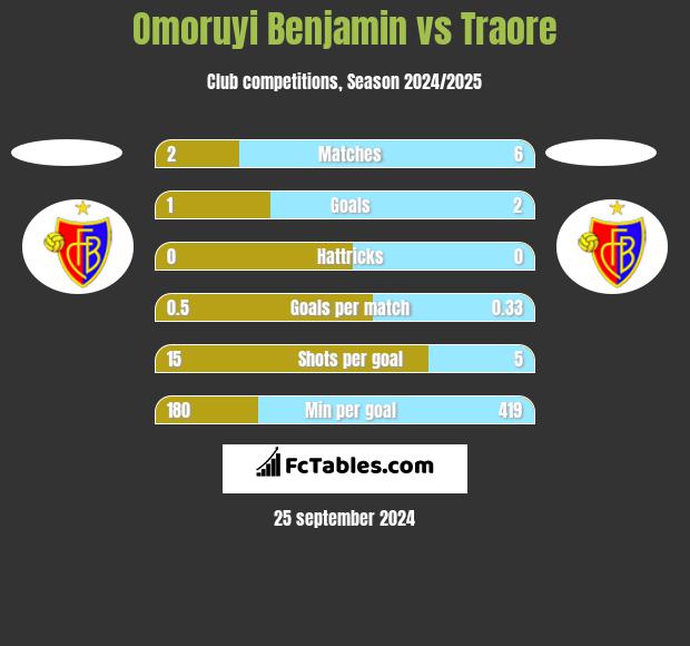 Omoruyi Benjamin vs Traore h2h player stats