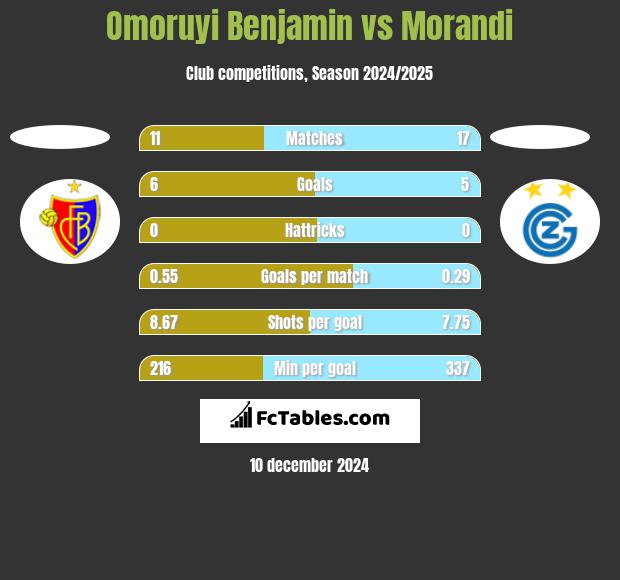 Omoruyi Benjamin vs Morandi h2h player stats