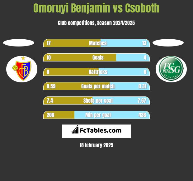 Omoruyi Benjamin vs Csoboth h2h player stats