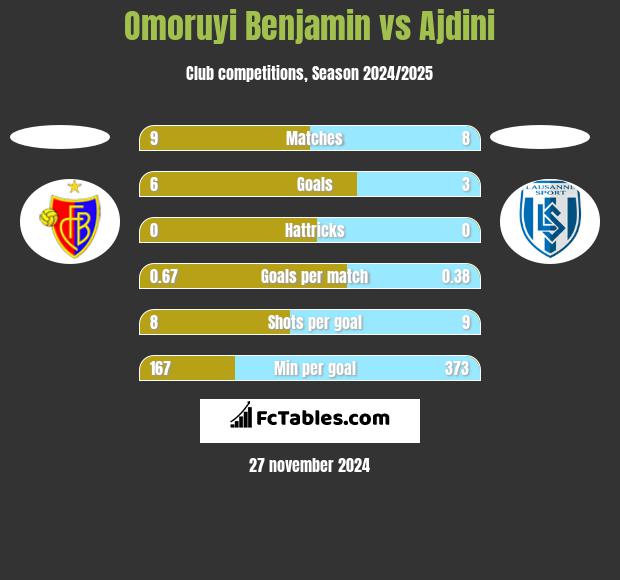 Omoruyi Benjamin vs Ajdini h2h player stats