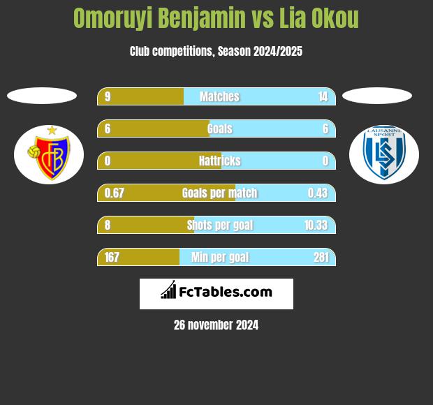 Omoruyi Benjamin vs Lia Okou h2h player stats