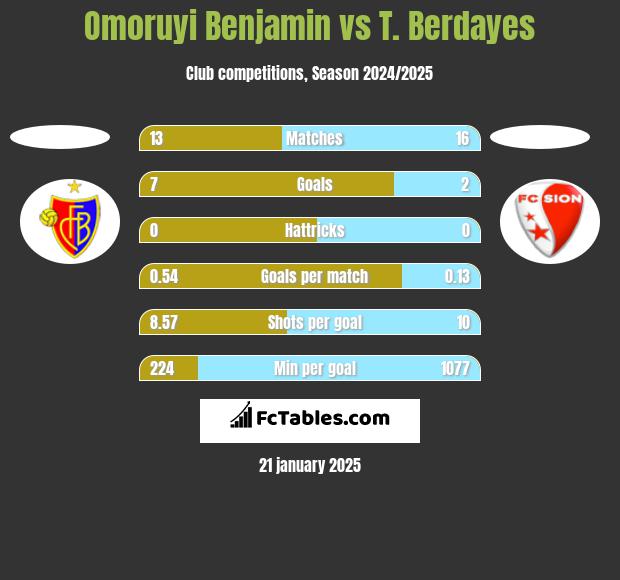 Omoruyi Benjamin vs T. Berdayes h2h player stats