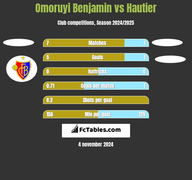 Omoruyi Benjamin vs Hautier h2h player stats