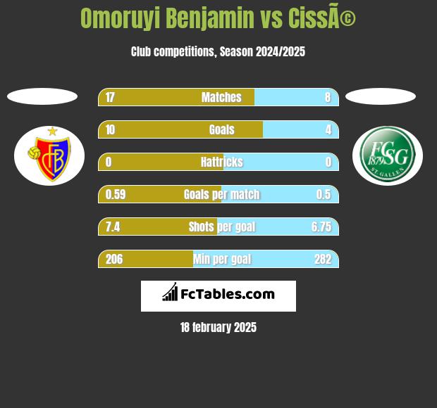 Omoruyi Benjamin vs CissÃ© h2h player stats