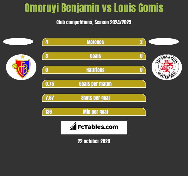 Omoruyi Benjamin vs Louis Gomis h2h player stats