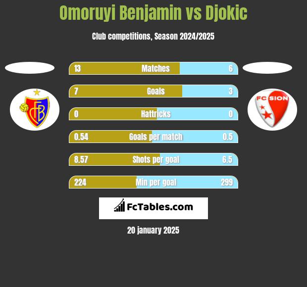 Omoruyi Benjamin vs Djokic h2h player stats