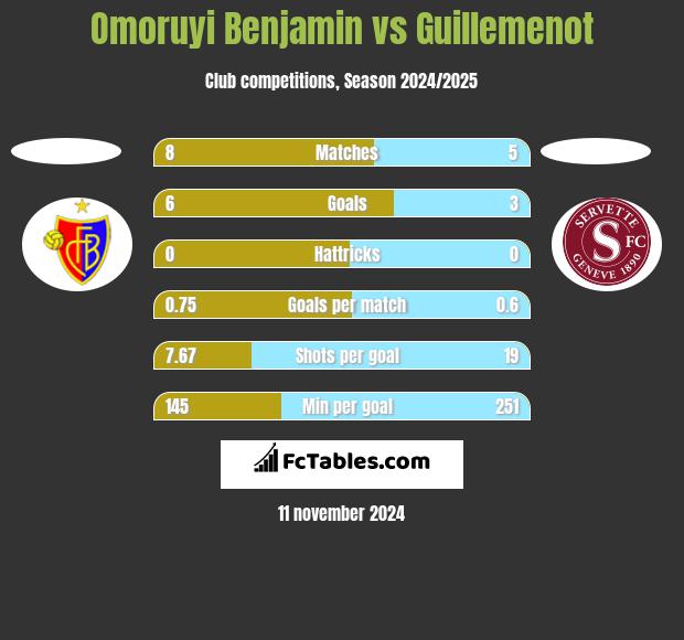 Omoruyi Benjamin vs Guillemenot h2h player stats