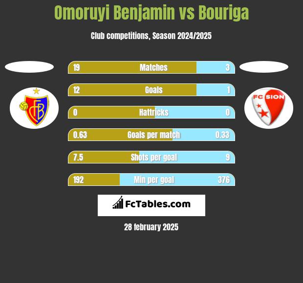 Omoruyi Benjamin vs Bouriga h2h player stats