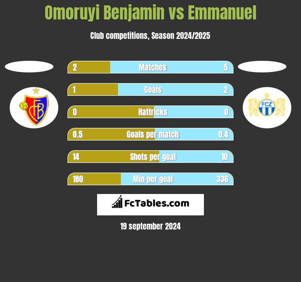 Omoruyi Benjamin vs Emmanuel h2h player stats