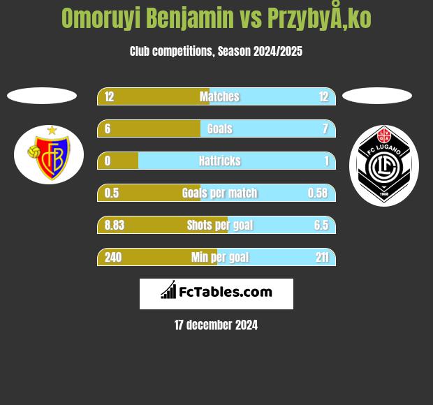 Omoruyi Benjamin vs PrzybyÅ‚ko h2h player stats