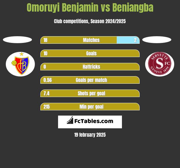 Omoruyi Benjamin vs Beniangba h2h player stats