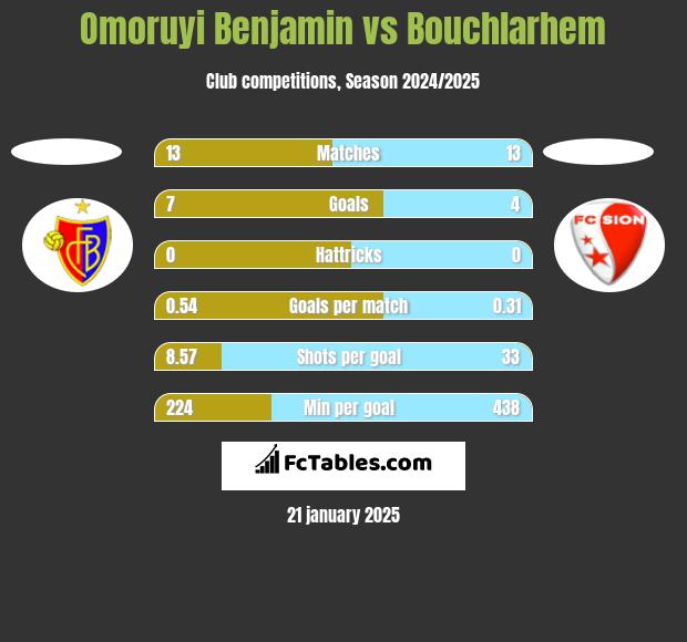 Omoruyi Benjamin vs Bouchlarhem h2h player stats