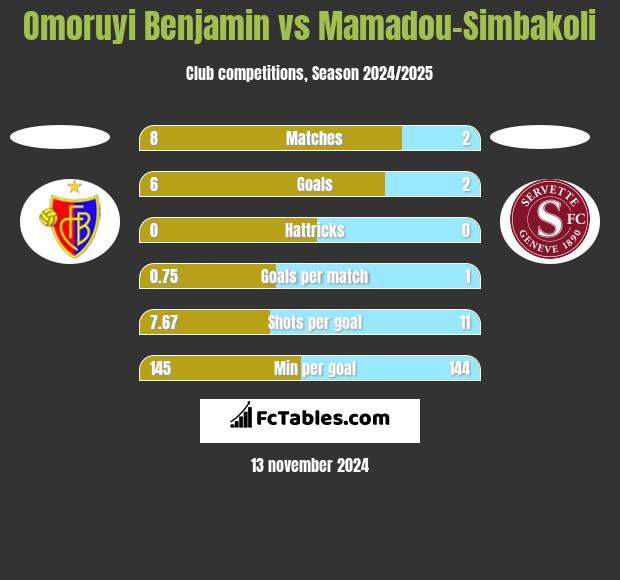 Omoruyi Benjamin vs Mamadou-Simbakoli h2h player stats