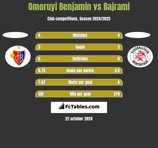 Omoruyi Benjamin vs Bajrami h2h player stats