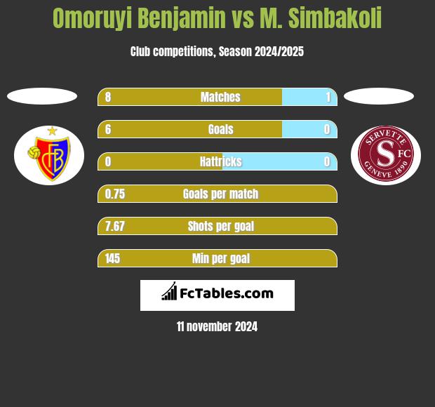 Omoruyi Benjamin vs M. Simbakoli h2h player stats