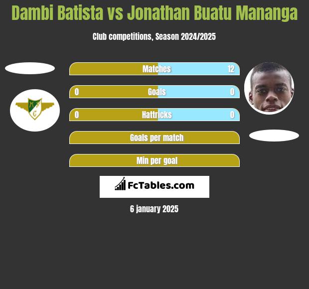 Dambi Batista vs Jonathan Buatu Mananga h2h player stats