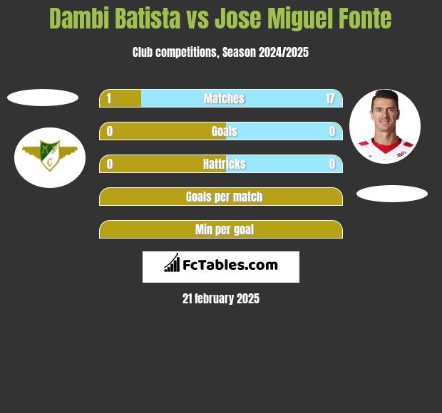 Dambi Batista vs Jose Miguel Fonte h2h player stats