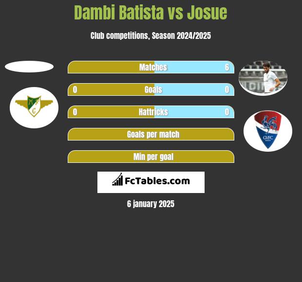 Dambi Batista vs Josue h2h player stats