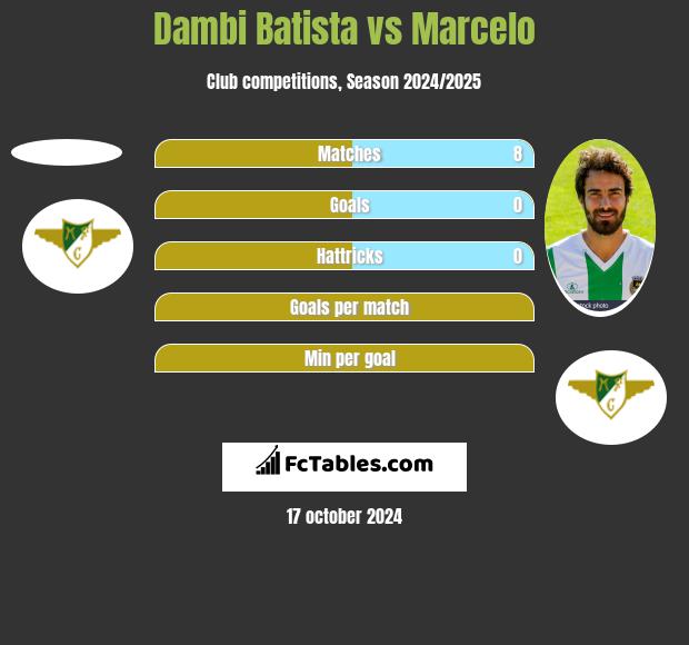 Dambi Batista vs Marcelo h2h player stats