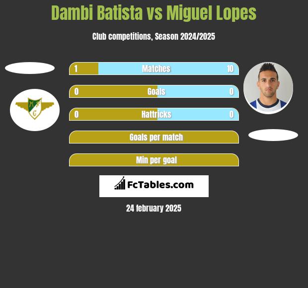 Dambi Batista vs Miguel Lopes h2h player stats