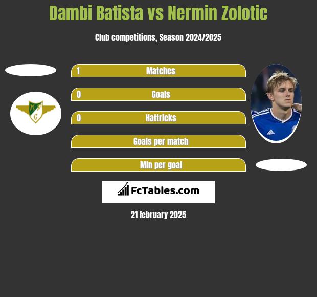 Dambi Batista vs Nermin Zolotic h2h player stats