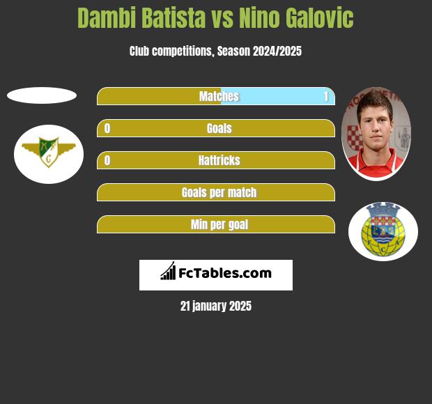 Dambi Batista vs Nino Galovic h2h player stats