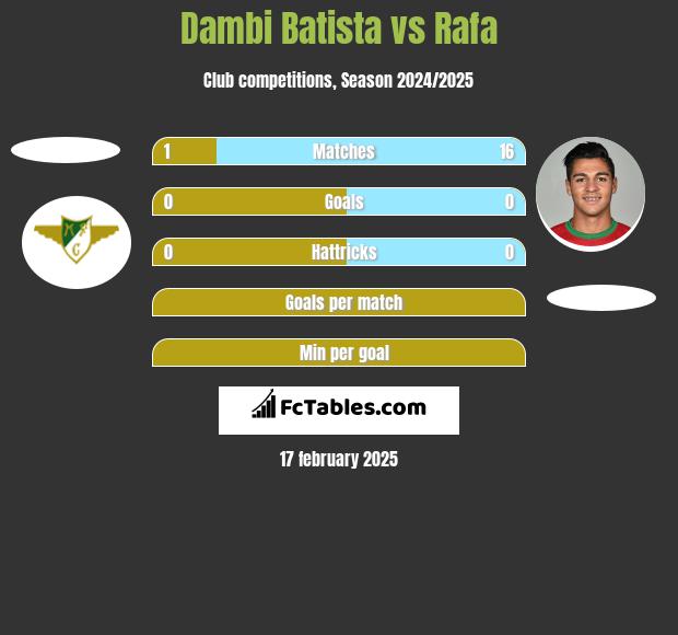 Dambi Batista vs Rafa h2h player stats