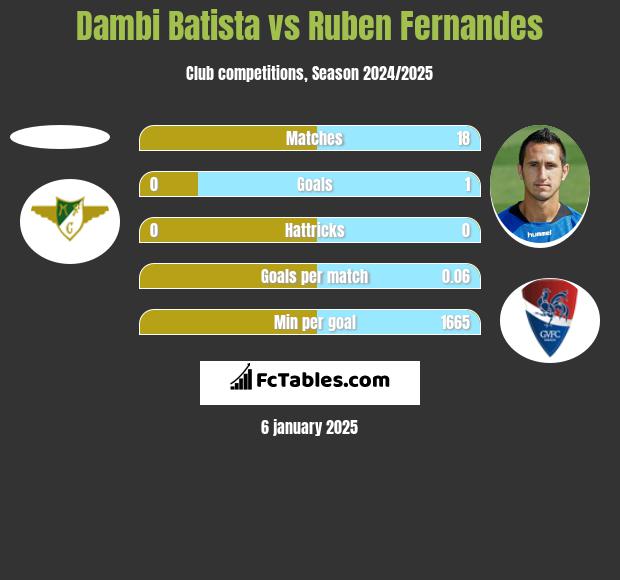 Dambi Batista vs Ruben Fernandes h2h player stats