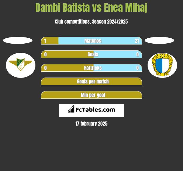 Dambi Batista vs Enea Mihaj h2h player stats