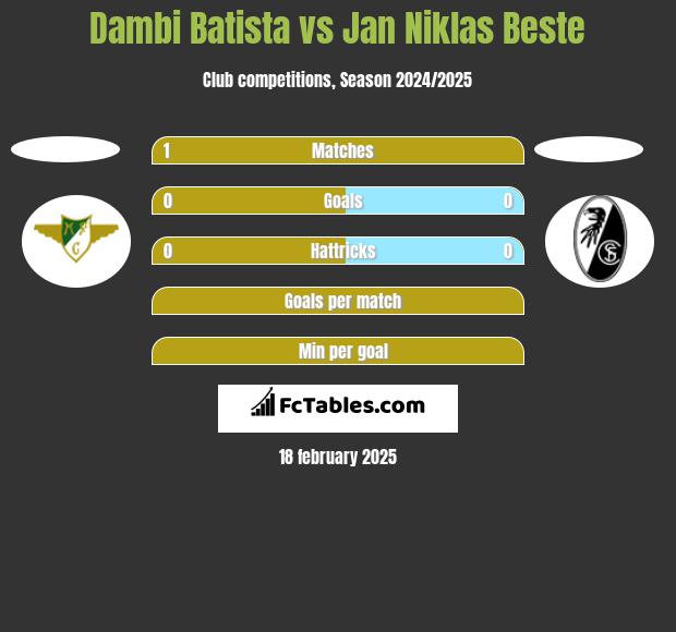 Dambi Batista vs Jan Niklas Beste h2h player stats