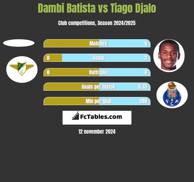 Dambi Batista vs Tiago Djalo h2h player stats