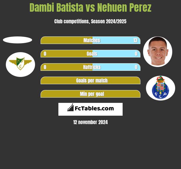 Dambi Batista vs Nehuen Perez h2h player stats