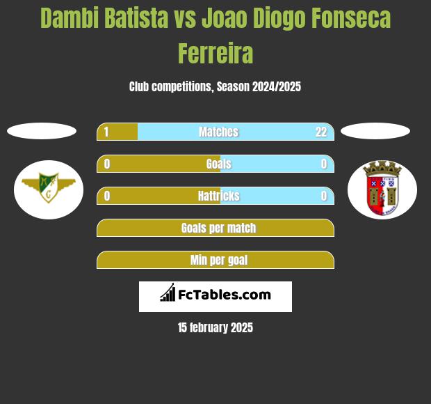 Dambi Batista vs Joao Diogo Fonseca Ferreira h2h player stats