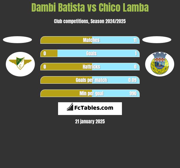 Dambi Batista vs Chico Lamba h2h player stats