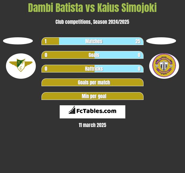 Dambi Batista vs Kaius Simojoki h2h player stats