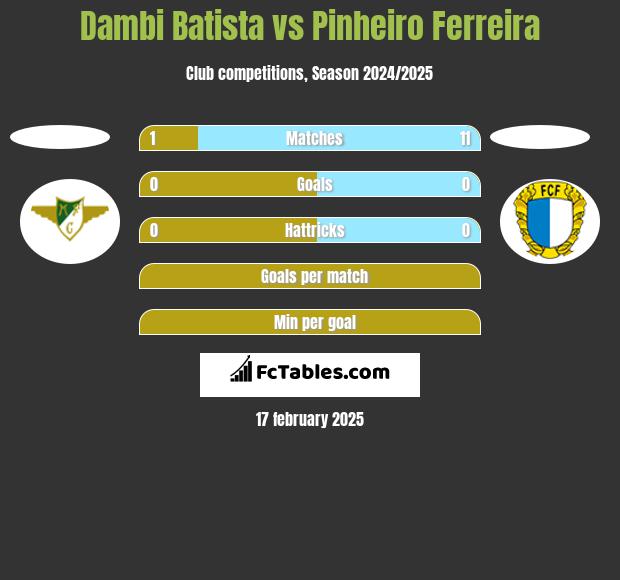 Dambi Batista vs Pinheiro Ferreira h2h player stats