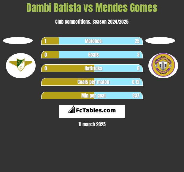 Dambi Batista vs Mendes Gomes h2h player stats