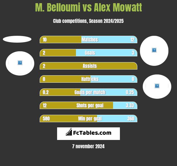 M. Belloumi vs Alex Mowatt h2h player stats