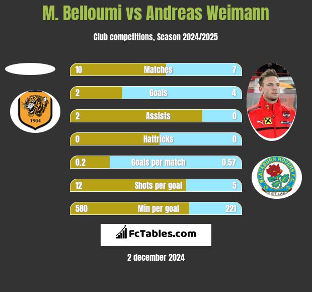 M. Belloumi vs Andreas Weimann h2h player stats