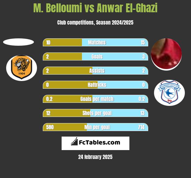 M. Belloumi vs Anwar El-Ghazi h2h player stats