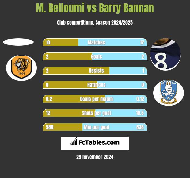 M. Belloumi vs Barry Bannan h2h player stats